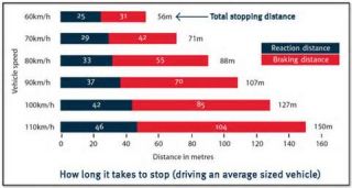 A vehicle's stopping distance is equal to: