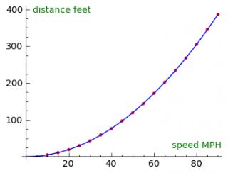 If you double your speed on a highway, your braking distance increases by:
