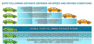 When following another vehicle, you must maintain at least __________ following distance under ideal road conditions, to avoid a collision.