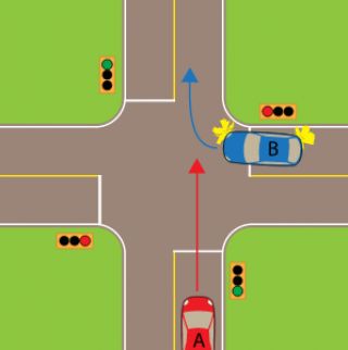 Car B has entered an intersection to turn right on a red signal. Car A then arrives with a green signal. Which of the following is most correct?