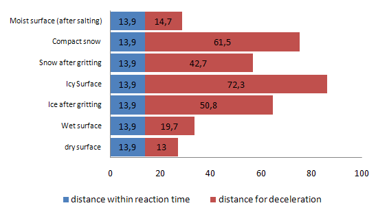 How much stopping space should you leave between cars in winter months?