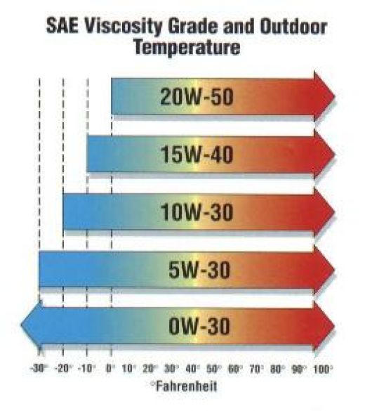 Why is 5W30 oil better than 10W30 in cold weather?
